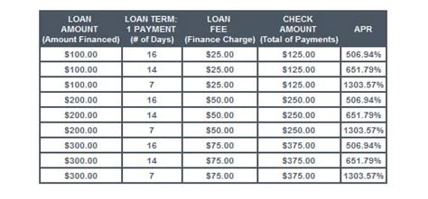 Official Payday Loan Rates